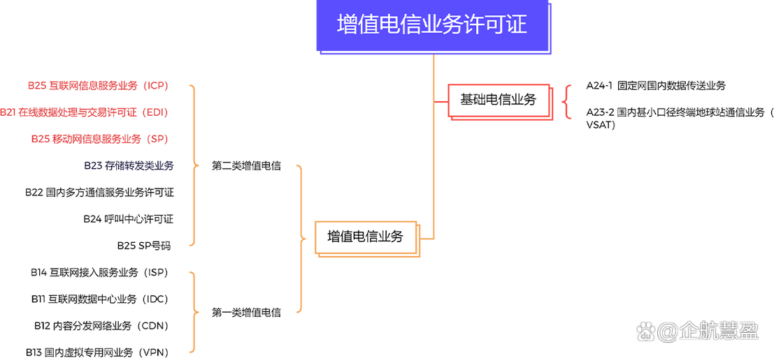 增值电信业务经营许可证分类及第二类业务详解